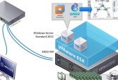 GNS3 v1.4.4 With VMware Vsphere v6.0 Integration