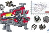 Centrifugal pumps - Principles , Operation and Design